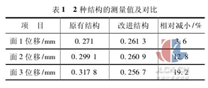 表1 2种结构的测量值及对比